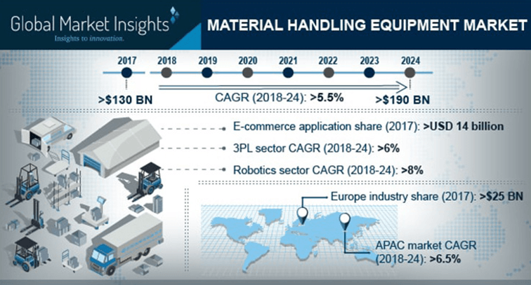 Infographic representing increase in the material handling equipment market