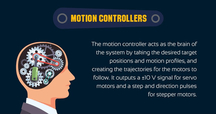Motion Controllers: The motion controller acts as the brain of the system by taking the desired target positions and motion profiles, and creating the trajectories for the motors to follow. It outputs a ±10 V signal for servo motors and a step and direction pulses for stepper motors.